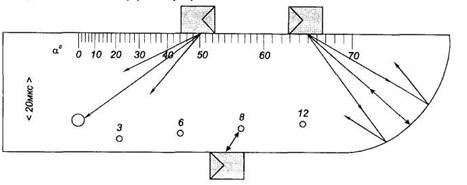 Определение угла ввода УЗК , чувствительности наклонного ПЭП по отражателю отв.ø 6мм и по цилиндрической поверхности; точки выхода УЗК, стрелы наклонного ПЭП, определение минимальной глубины прозвучивания наклонного ПЭП по отв. ø 2мм.