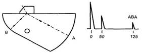 Схема регулировки чувствительности с использованием преобразователя поперечных волн по эхосигналам от поверхностей А и В