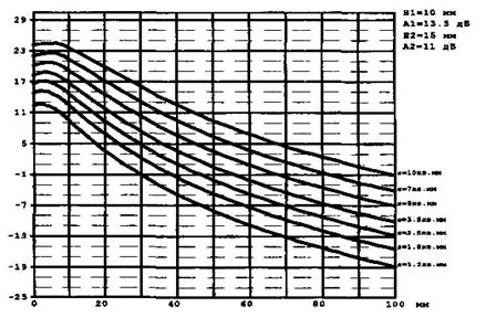 АРД-диаграммы для преобразователя  П121-5-40-М-003; стрела 5 мм; площадь пъезопластины 25 кв. мм; отражатель-плоскодонное отверстие; задержка в призме 4.3 мкс; нормировано по отр. диаметром 6 мм в СО-2 на глубине 44 мм; pазмер пъезоэлемента 5×5 мм