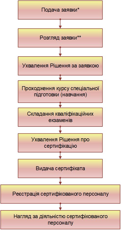 Порядок сертифікації фахівців з неруйнівного контролю